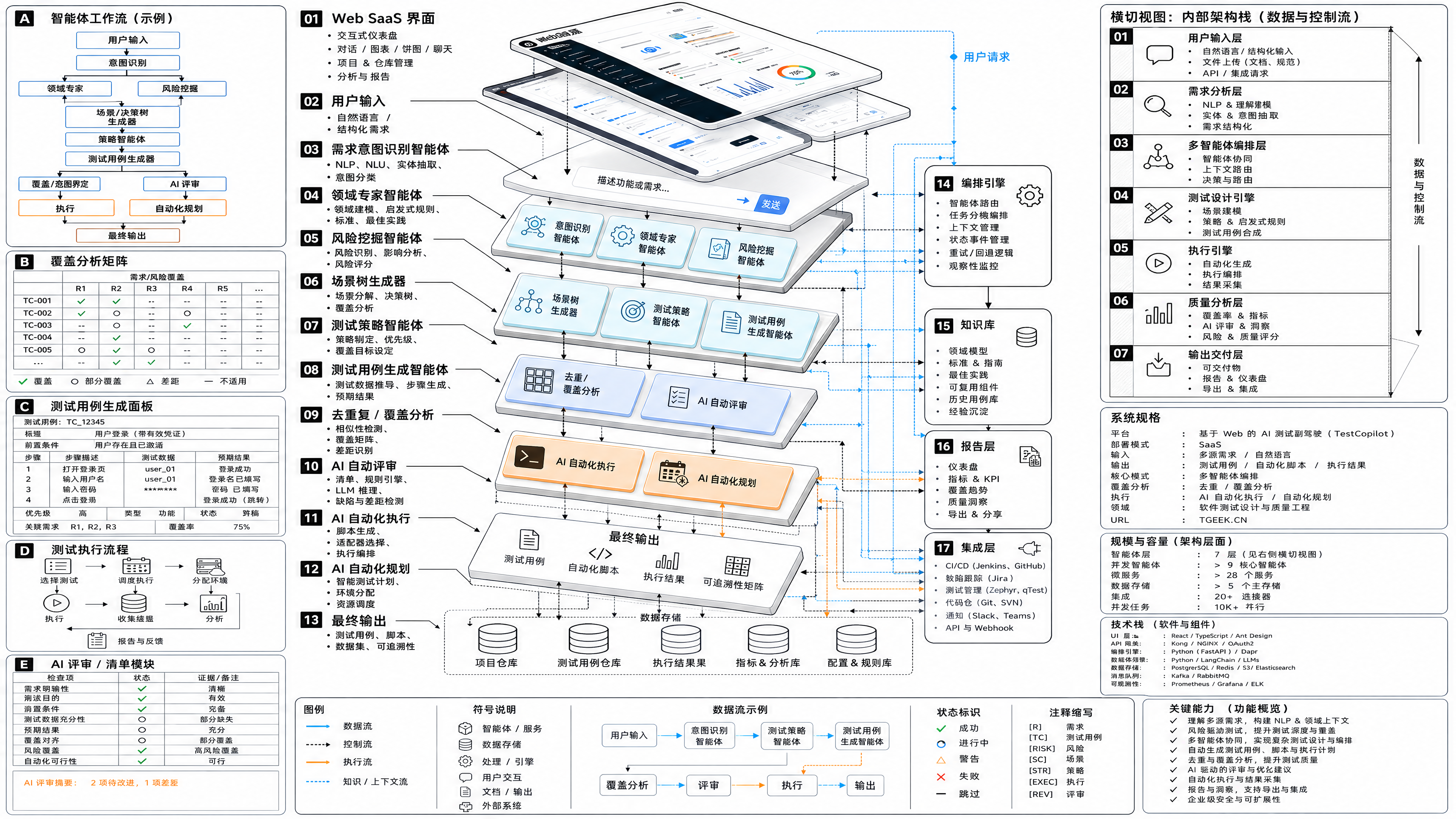 TestCopilot AI 原生持续测试总体架构图